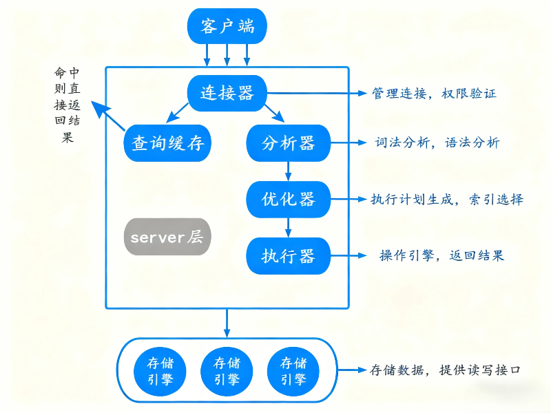 MySQL基础架构图